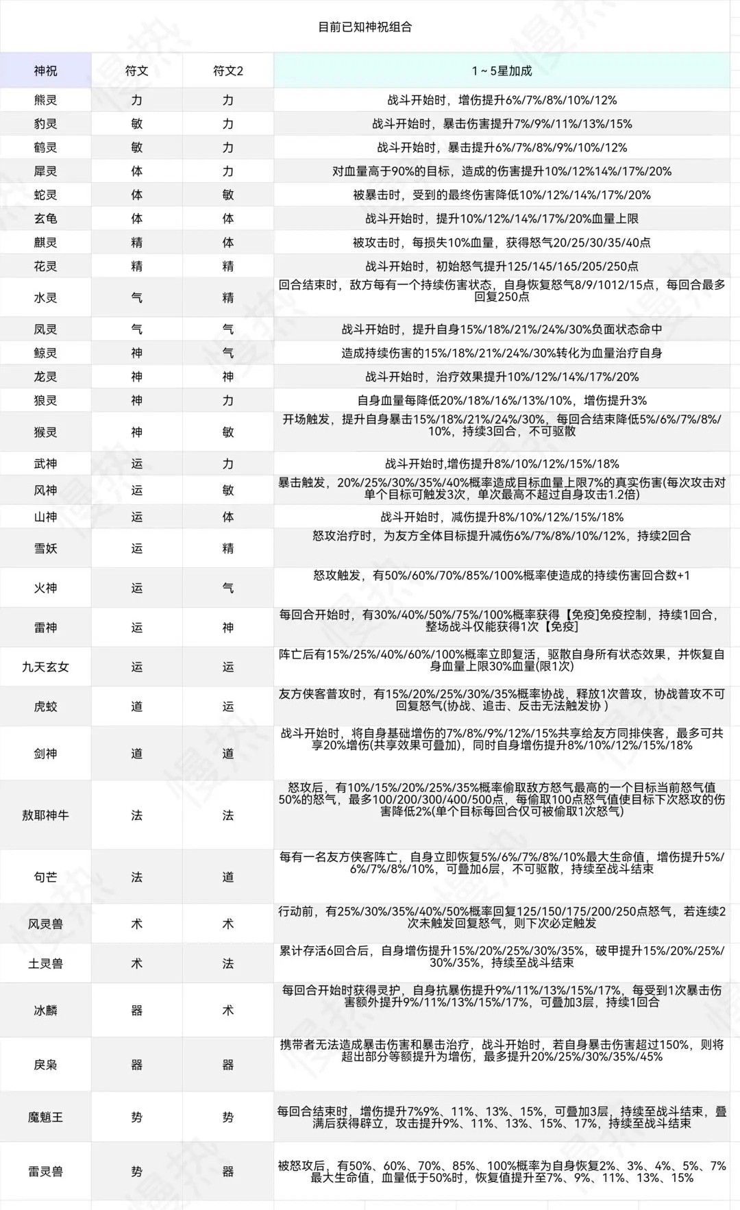 新仙剑奇侠传之挥剑问神祝攻略